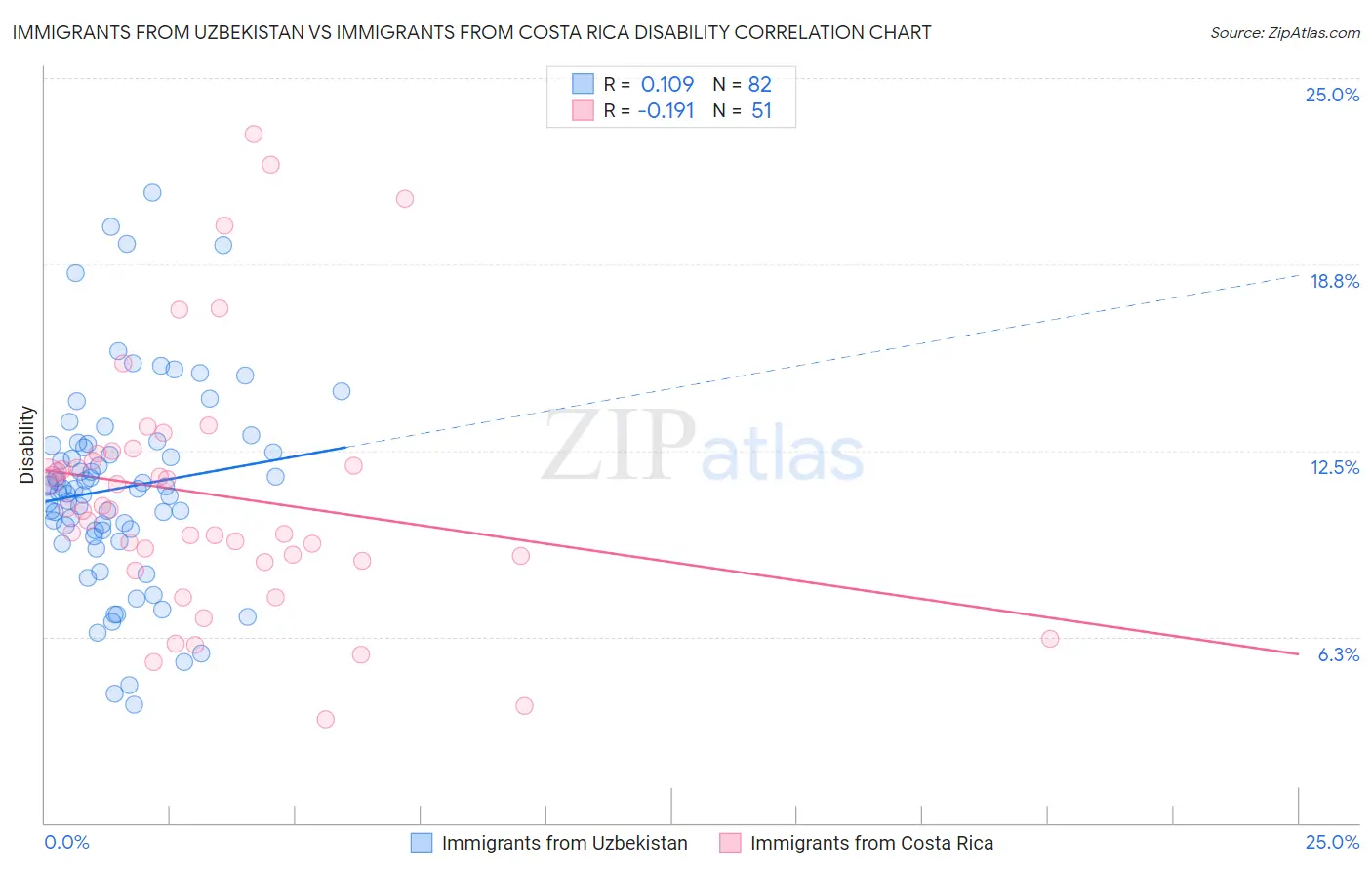 Immigrants from Uzbekistan vs Immigrants from Costa Rica Disability