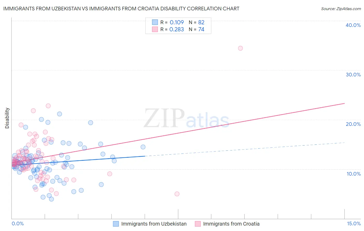 Immigrants from Uzbekistan vs Immigrants from Croatia Disability