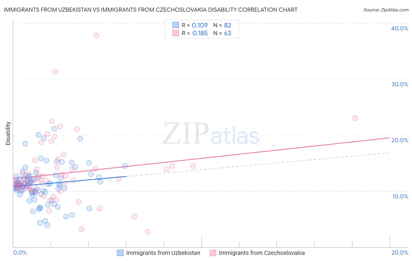 Immigrants from Uzbekistan vs Immigrants from Czechoslovakia Disability