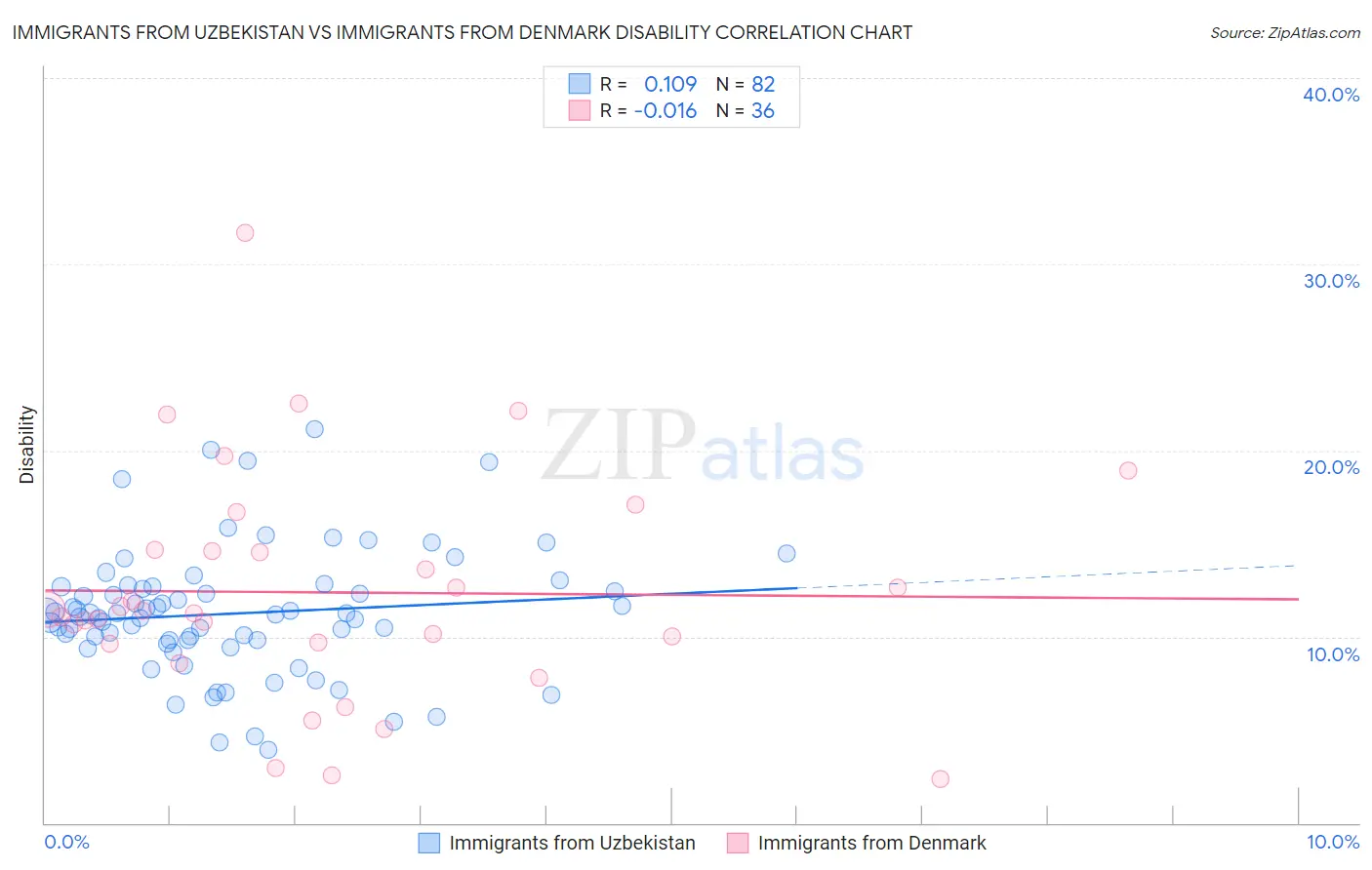 Immigrants from Uzbekistan vs Immigrants from Denmark Disability
