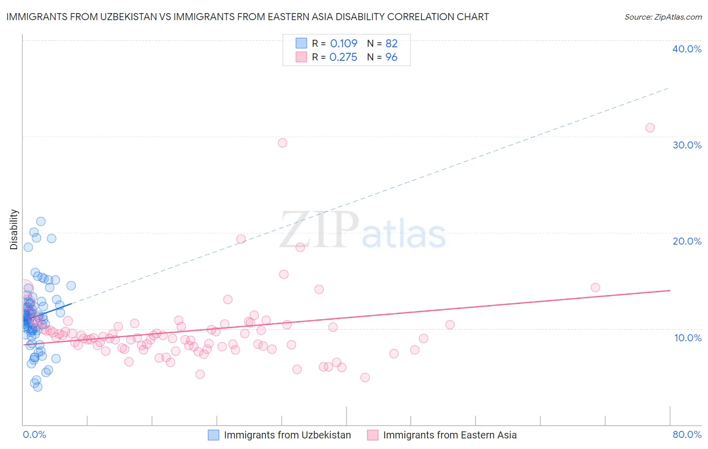 Immigrants from Uzbekistan vs Immigrants from Eastern Asia Disability