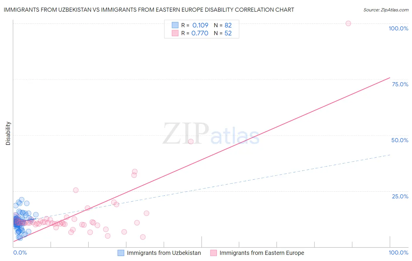 Immigrants from Uzbekistan vs Immigrants from Eastern Europe Disability