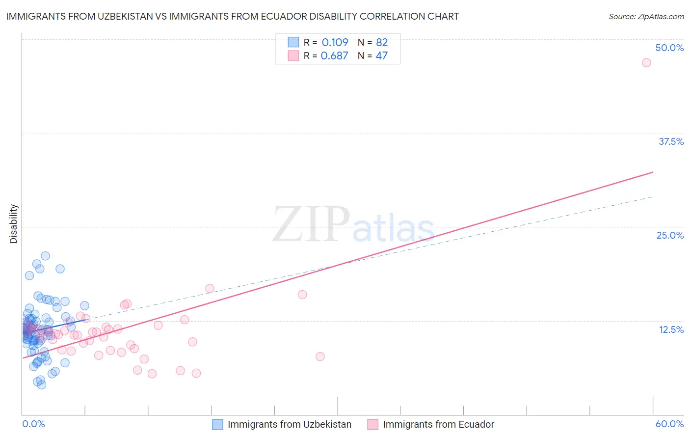 Immigrants from Uzbekistan vs Immigrants from Ecuador Disability