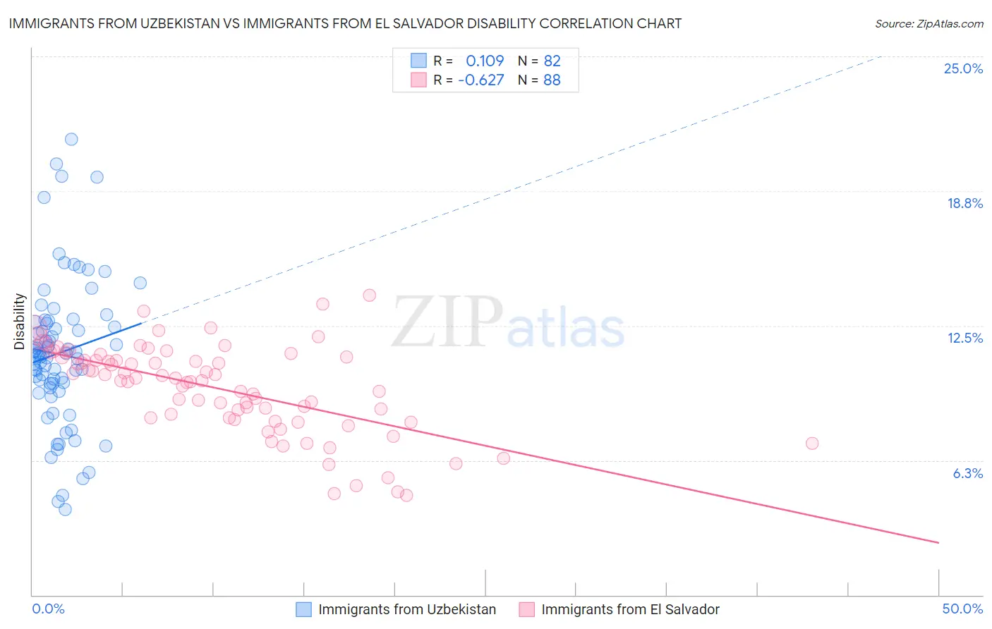 Immigrants from Uzbekistan vs Immigrants from El Salvador Disability