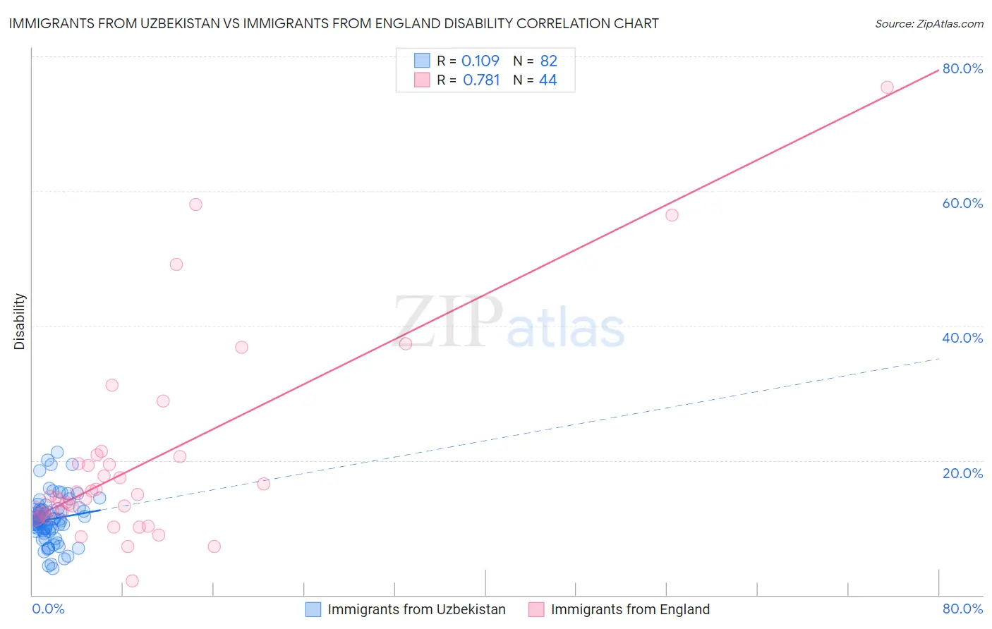Immigrants from Uzbekistan vs Immigrants from England Disability