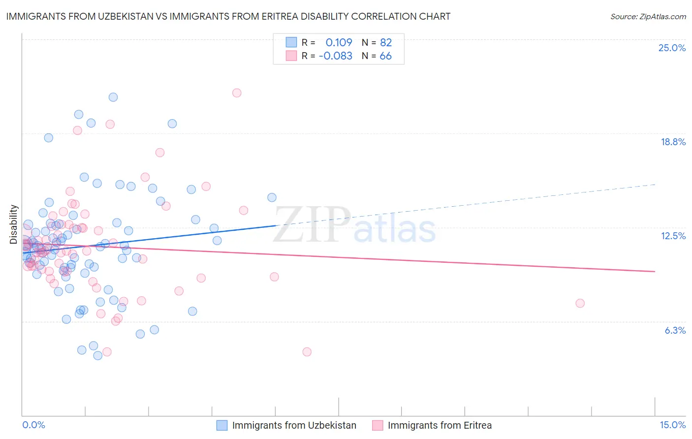 Immigrants from Uzbekistan vs Immigrants from Eritrea Disability
