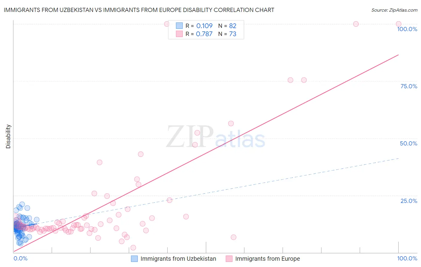 Immigrants from Uzbekistan vs Immigrants from Europe Disability