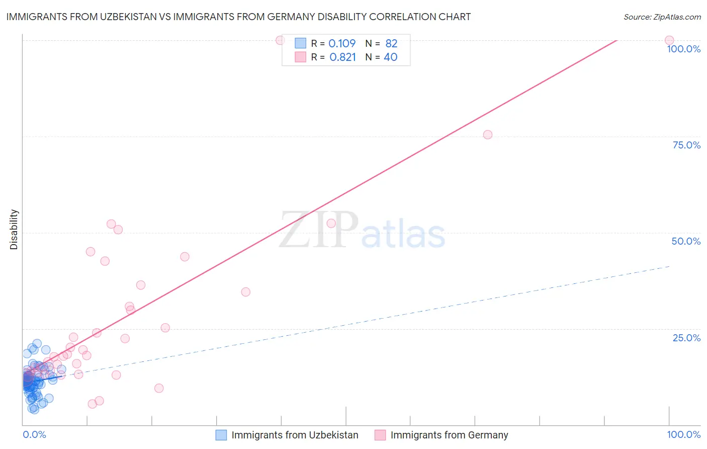 Immigrants from Uzbekistan vs Immigrants from Germany Disability