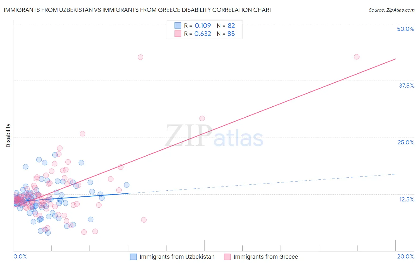 Immigrants from Uzbekistan vs Immigrants from Greece Disability