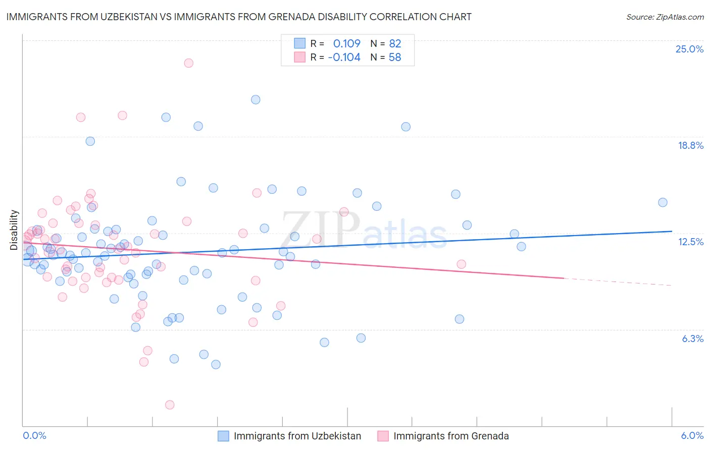 Immigrants from Uzbekistan vs Immigrants from Grenada Disability