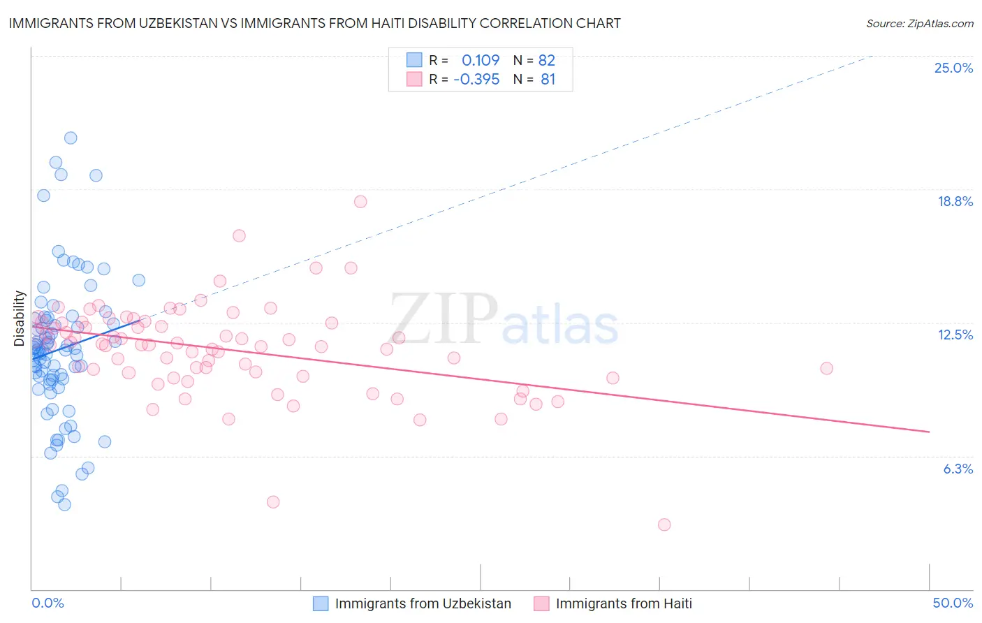 Immigrants from Uzbekistan vs Immigrants from Haiti Disability