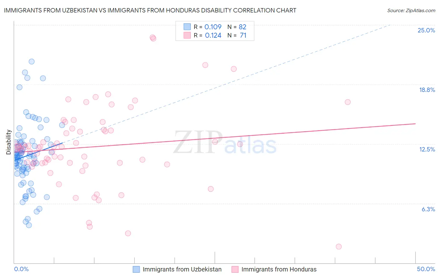 Immigrants from Uzbekistan vs Immigrants from Honduras Disability