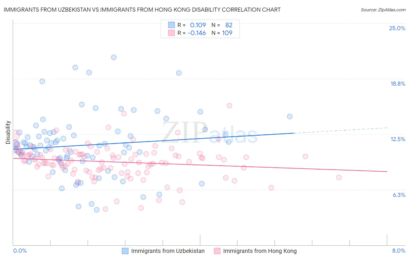 Immigrants from Uzbekistan vs Immigrants from Hong Kong Disability