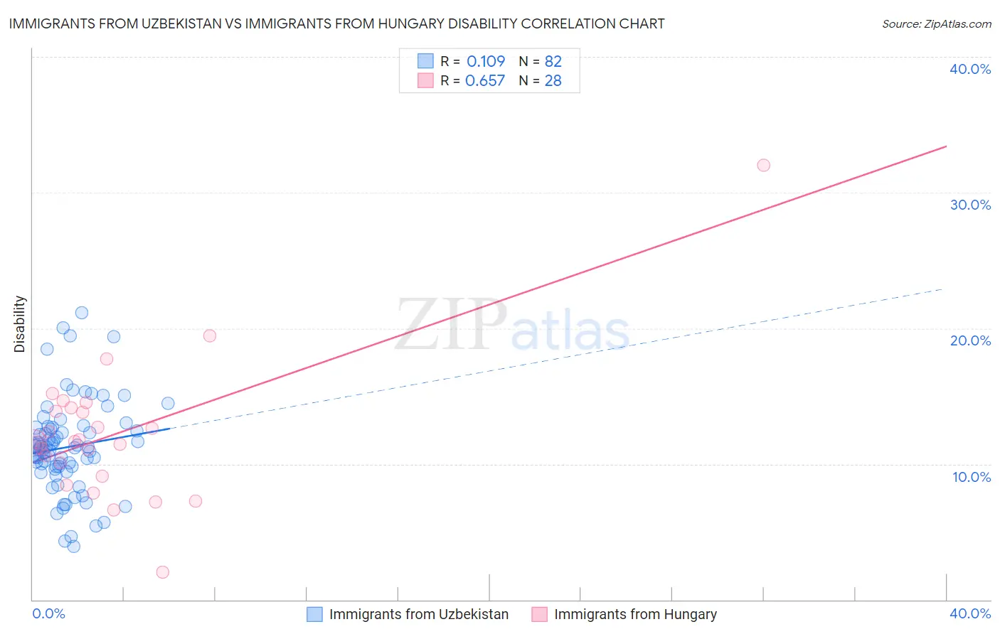 Immigrants from Uzbekistan vs Immigrants from Hungary Disability