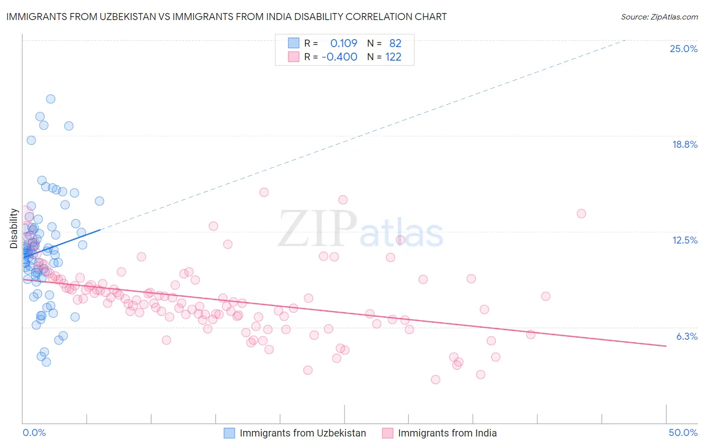 Immigrants from Uzbekistan vs Immigrants from India Disability