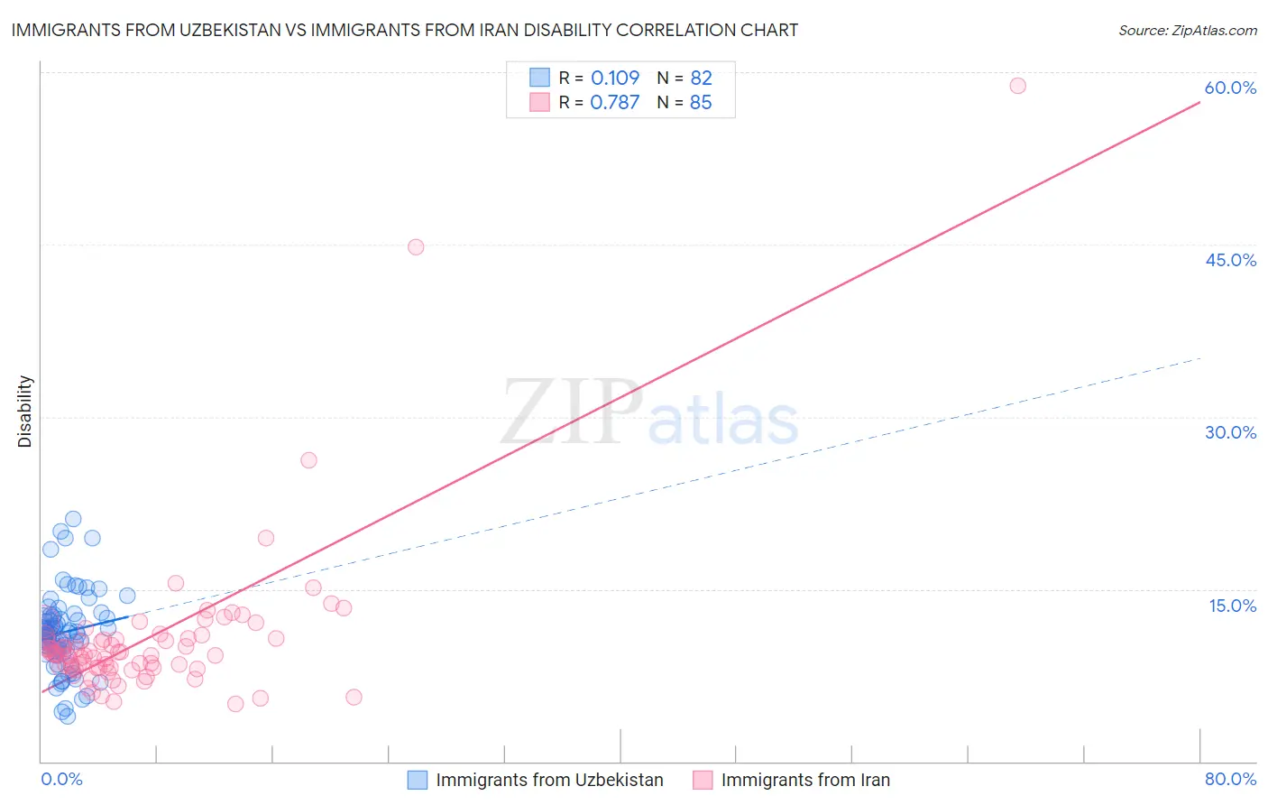 Immigrants from Uzbekistan vs Immigrants from Iran Disability