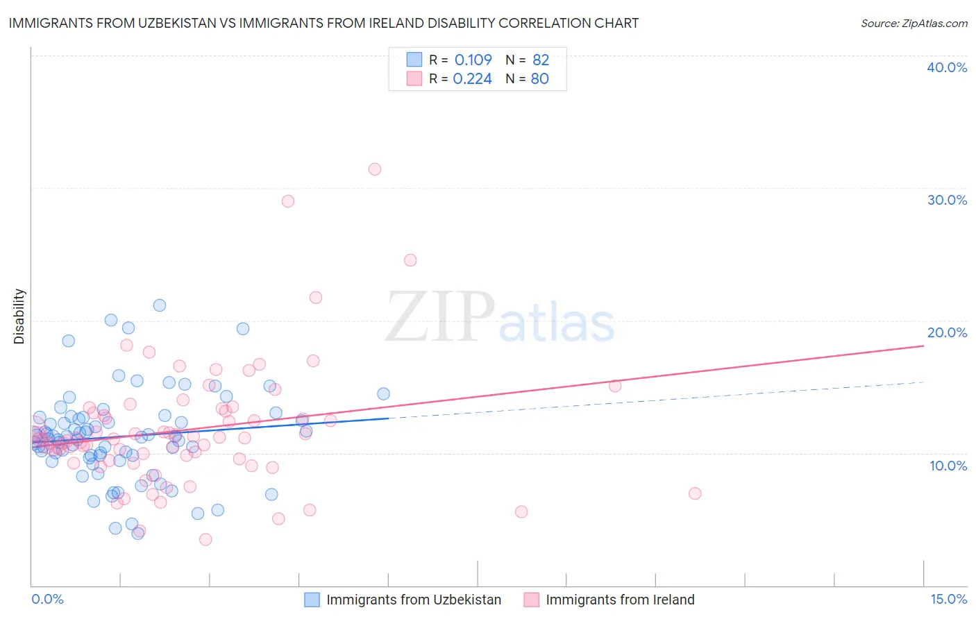 Immigrants from Uzbekistan vs Immigrants from Ireland Disability
