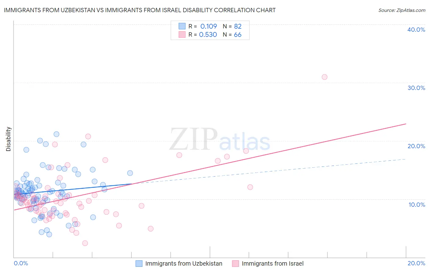 Immigrants from Uzbekistan vs Immigrants from Israel Disability