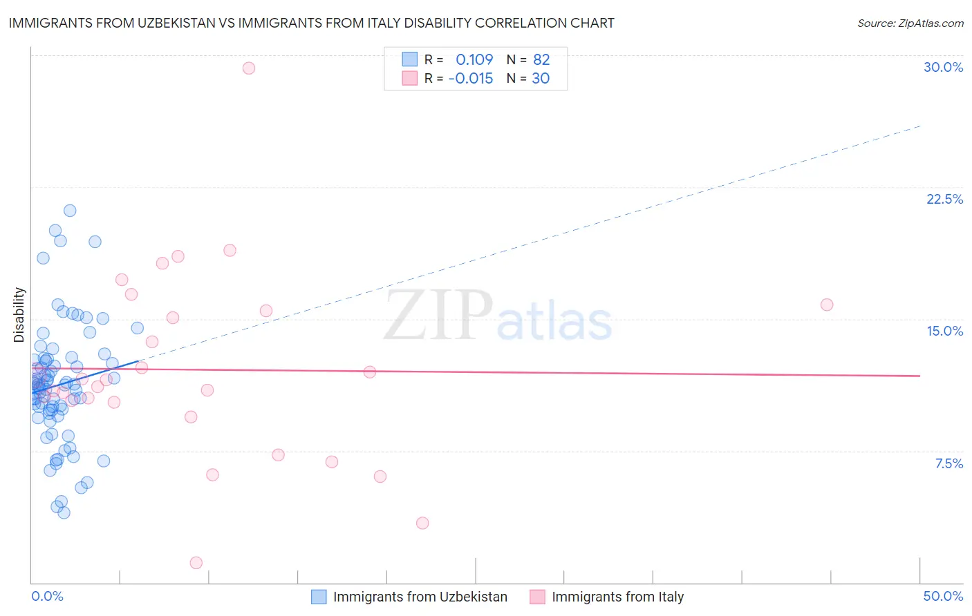 Immigrants from Uzbekistan vs Immigrants from Italy Disability