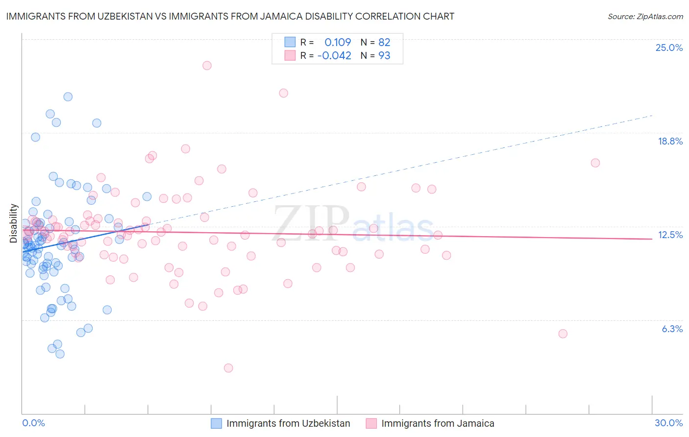 Immigrants from Uzbekistan vs Immigrants from Jamaica Disability