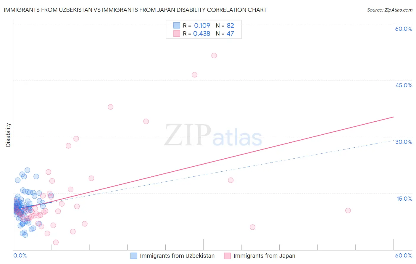 Immigrants from Uzbekistan vs Immigrants from Japan Disability