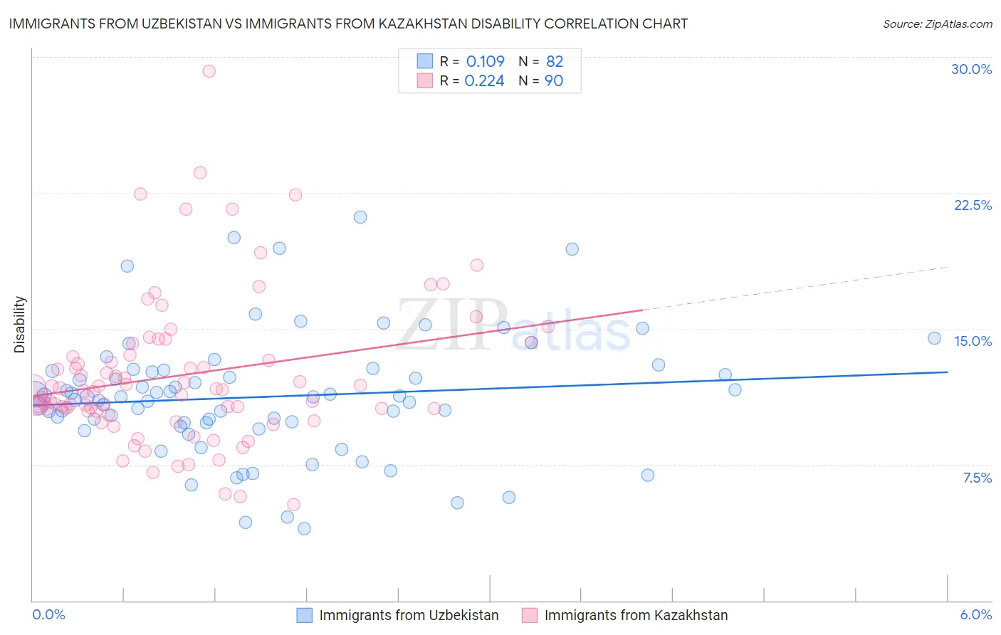Immigrants from Uzbekistan vs Immigrants from Kazakhstan Disability