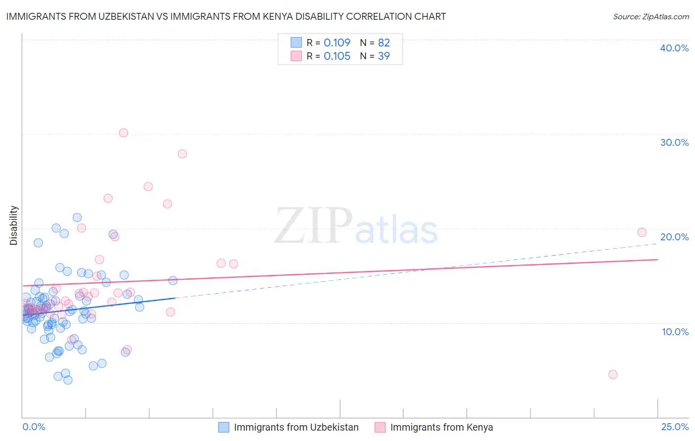 Immigrants from Uzbekistan vs Immigrants from Kenya Disability
