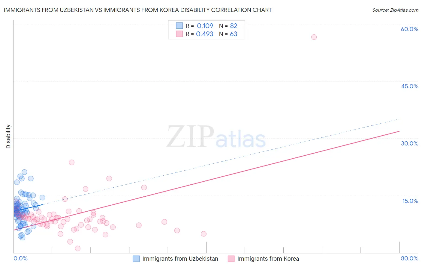 Immigrants from Uzbekistan vs Immigrants from Korea Disability