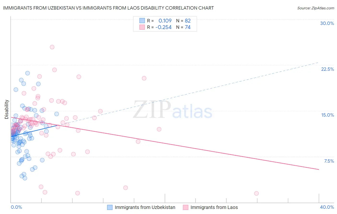 Immigrants from Uzbekistan vs Immigrants from Laos Disability