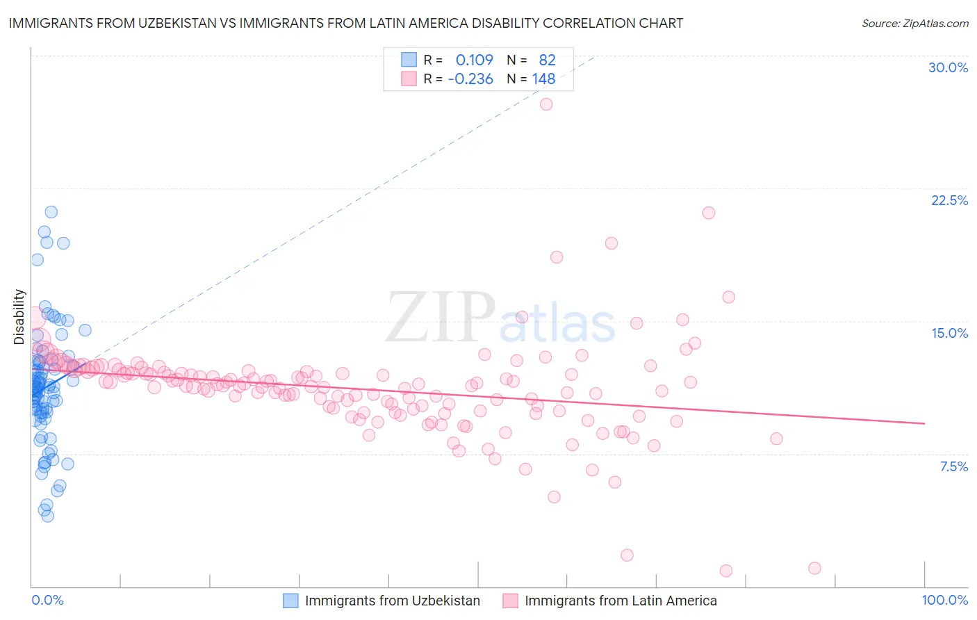 Immigrants from Uzbekistan vs Immigrants from Latin America Disability