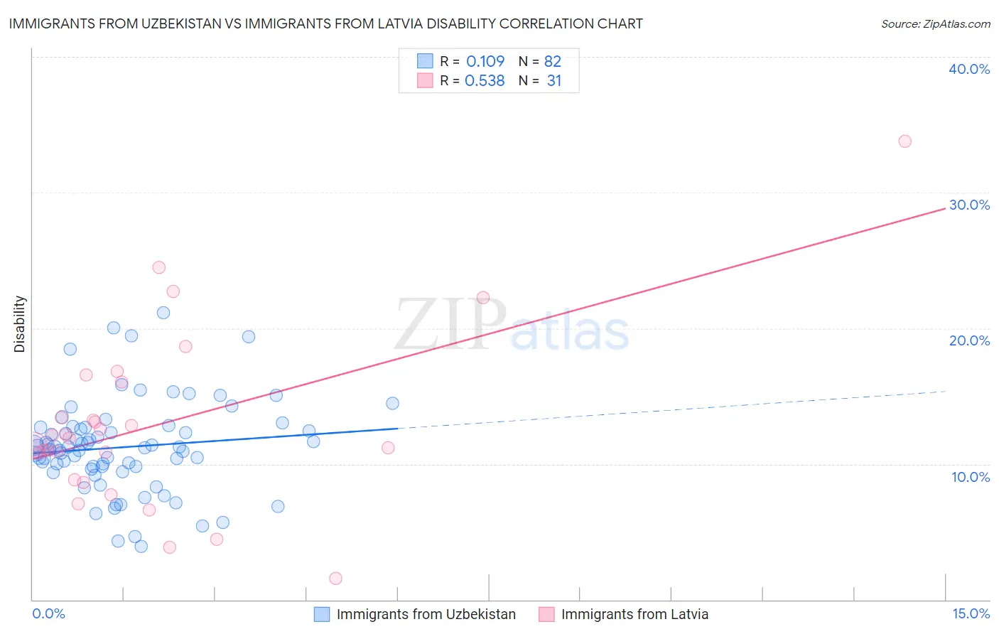 Immigrants from Uzbekistan vs Immigrants from Latvia Disability