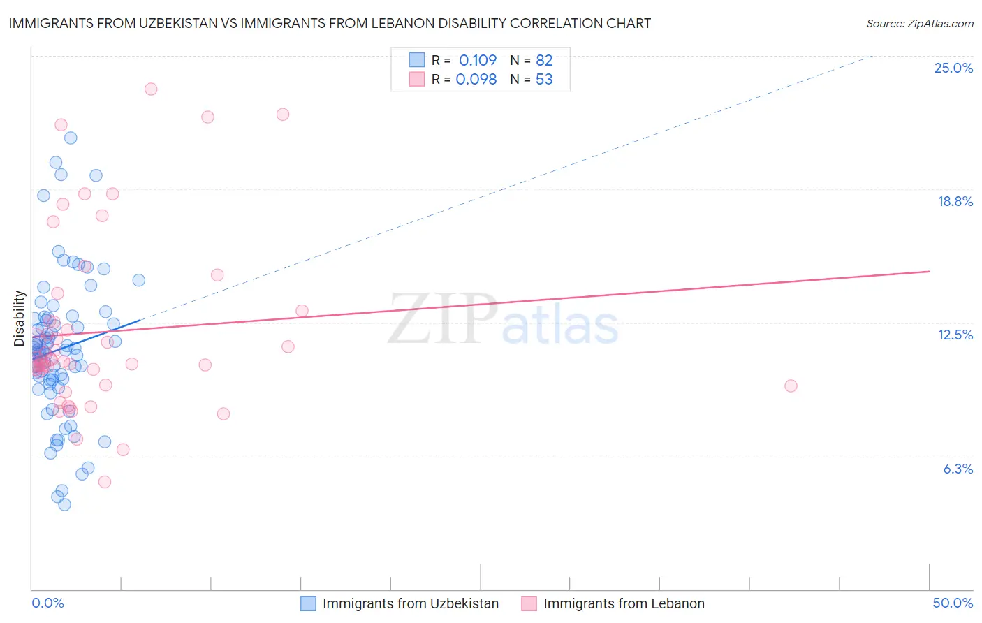 Immigrants from Uzbekistan vs Immigrants from Lebanon Disability