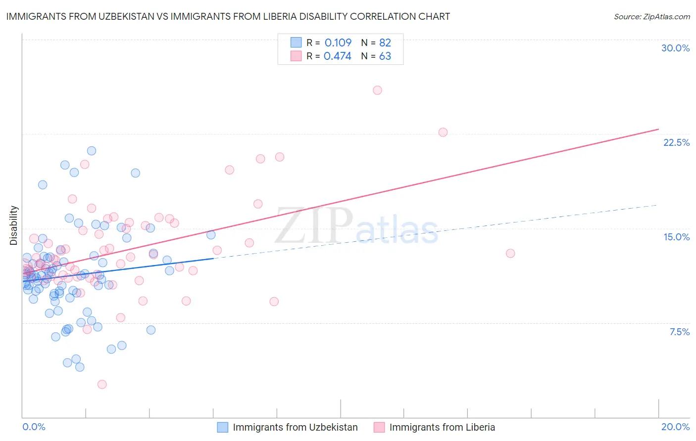 Immigrants from Uzbekistan vs Immigrants from Liberia Disability