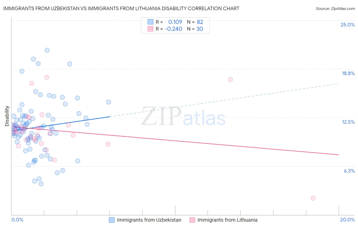Immigrants from Uzbekistan vs Immigrants from Lithuania Disability