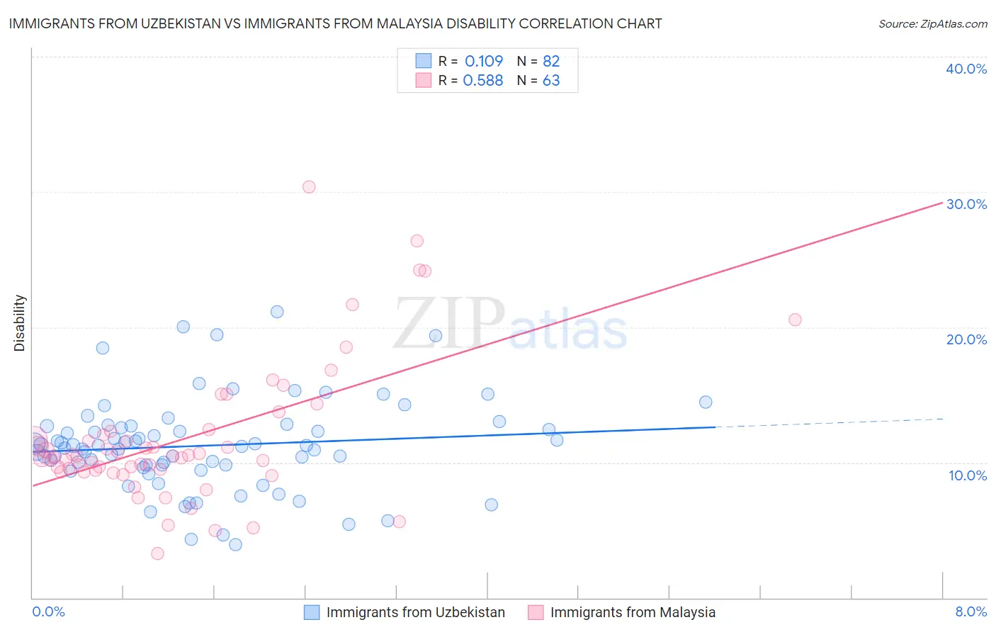 Immigrants from Uzbekistan vs Immigrants from Malaysia Disability