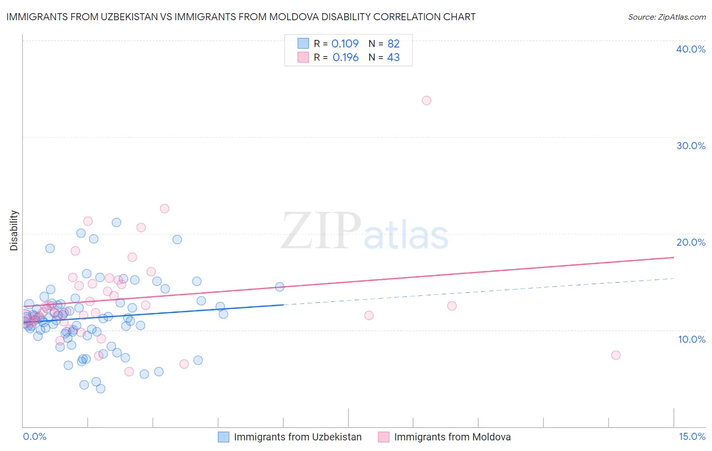 Immigrants from Uzbekistan vs Immigrants from Moldova Disability