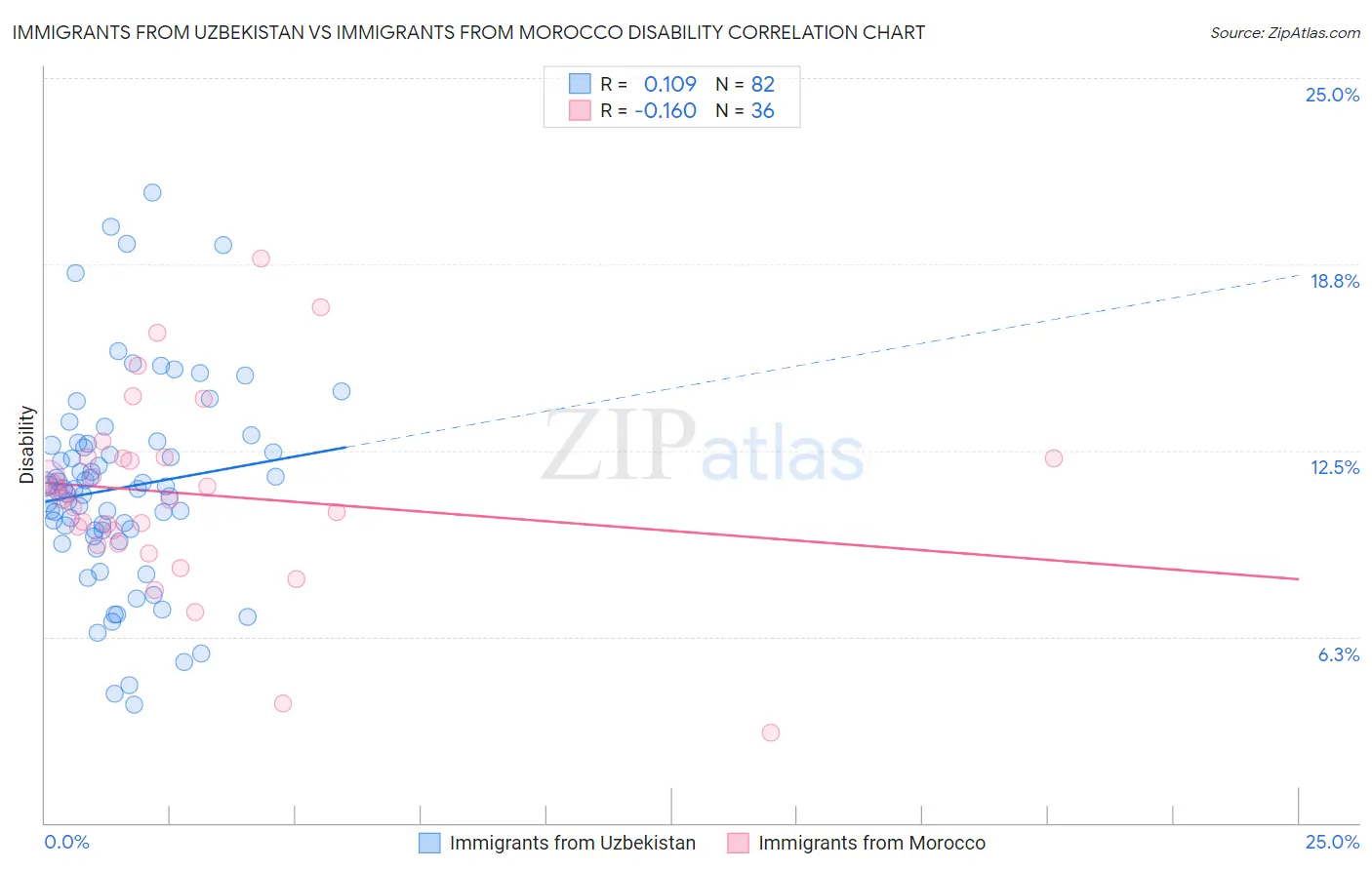 Immigrants from Uzbekistan vs Immigrants from Morocco Disability