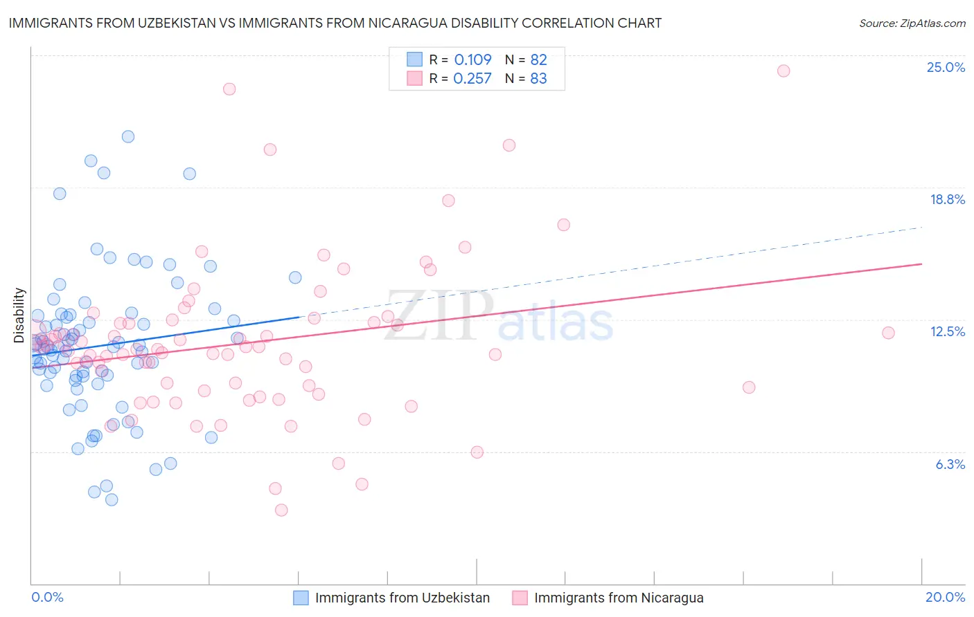Immigrants from Uzbekistan vs Immigrants from Nicaragua Disability