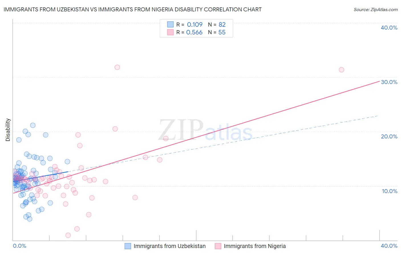 Immigrants from Uzbekistan vs Immigrants from Nigeria Disability