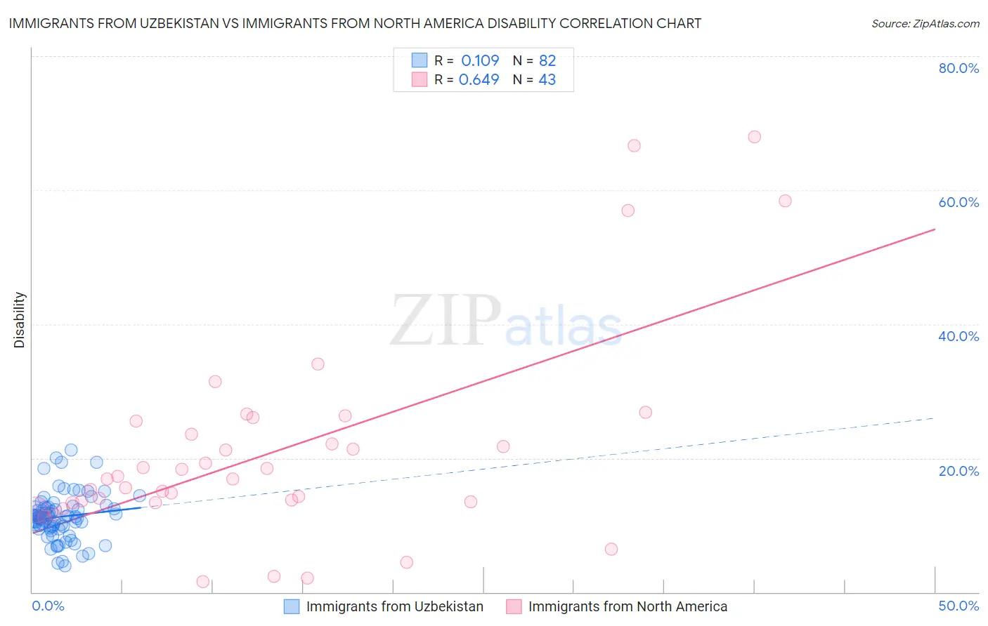 Immigrants from Uzbekistan vs Immigrants from North America Disability