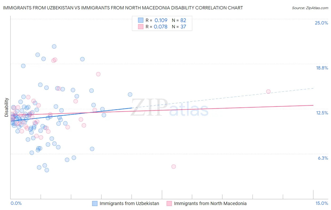 Immigrants from Uzbekistan vs Immigrants from North Macedonia Disability