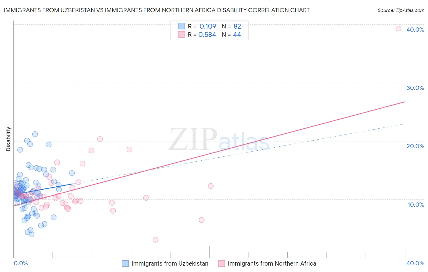 Immigrants from Uzbekistan vs Immigrants from Northern Africa Disability