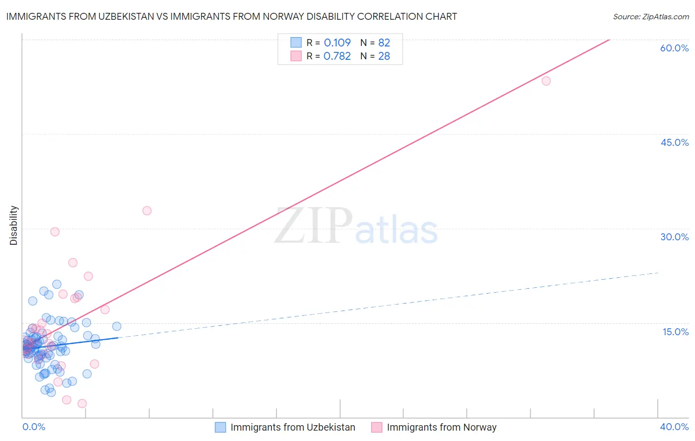 Immigrants from Uzbekistan vs Immigrants from Norway Disability