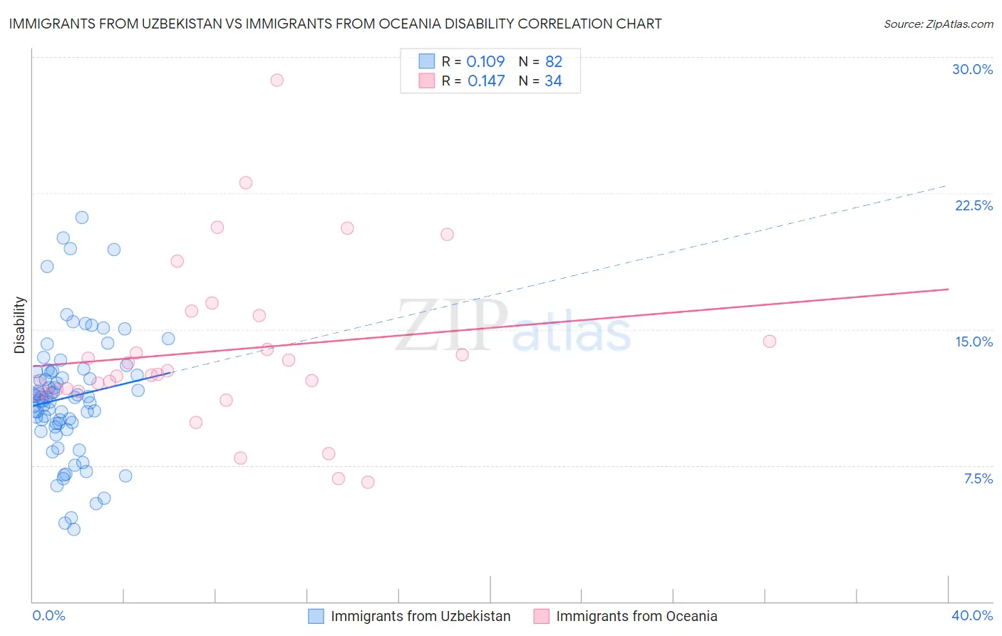 Immigrants from Uzbekistan vs Immigrants from Oceania Disability