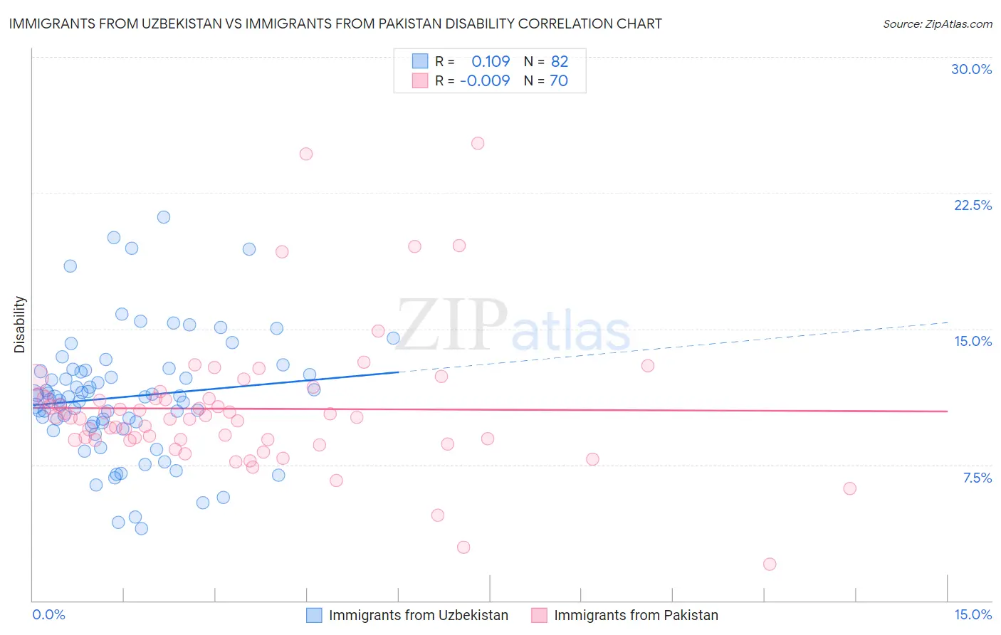 Immigrants from Uzbekistan vs Immigrants from Pakistan Disability