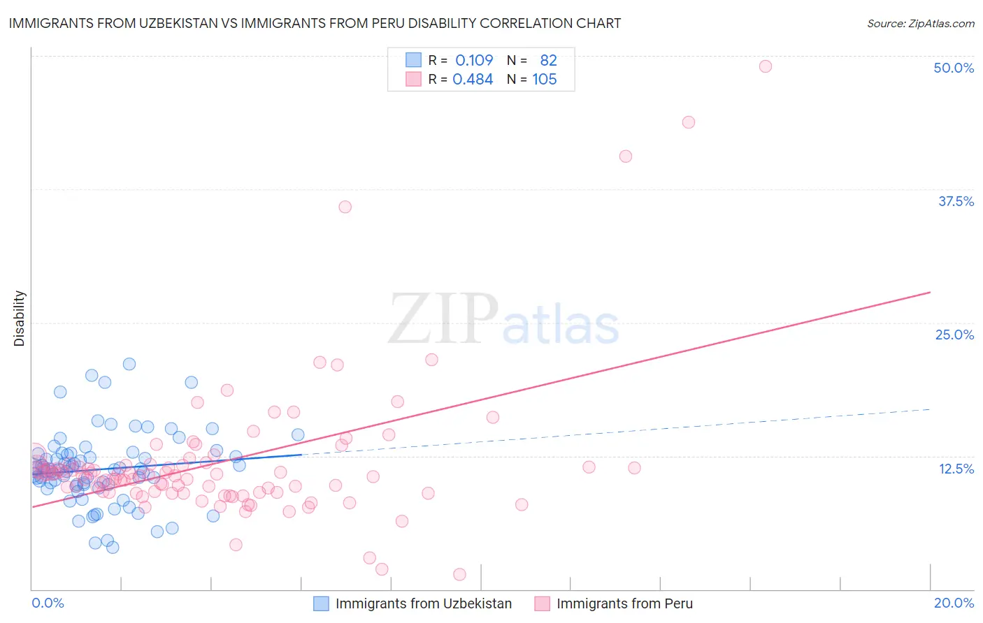 Immigrants from Uzbekistan vs Immigrants from Peru Disability