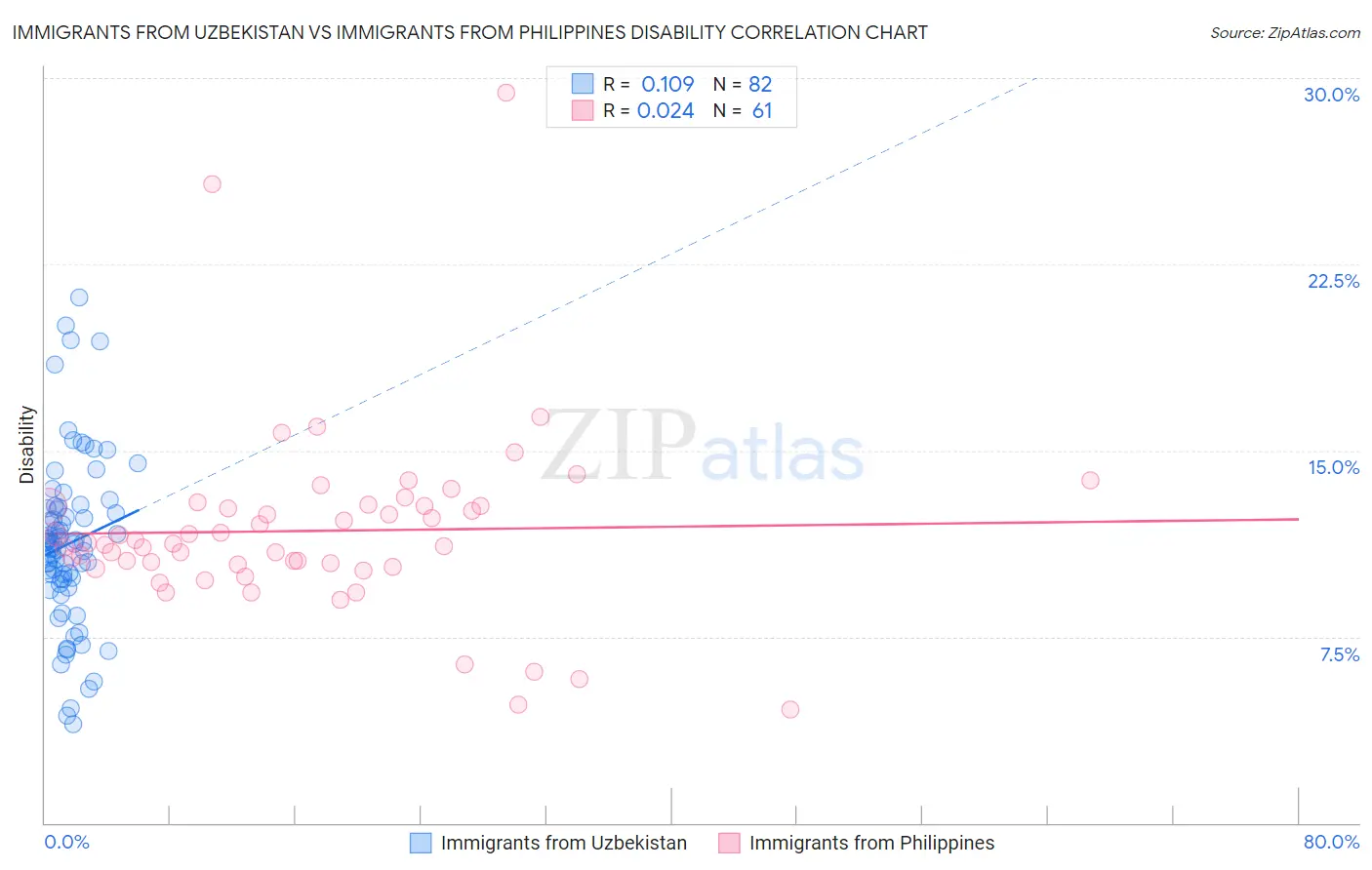 Immigrants from Uzbekistan vs Immigrants from Philippines Disability