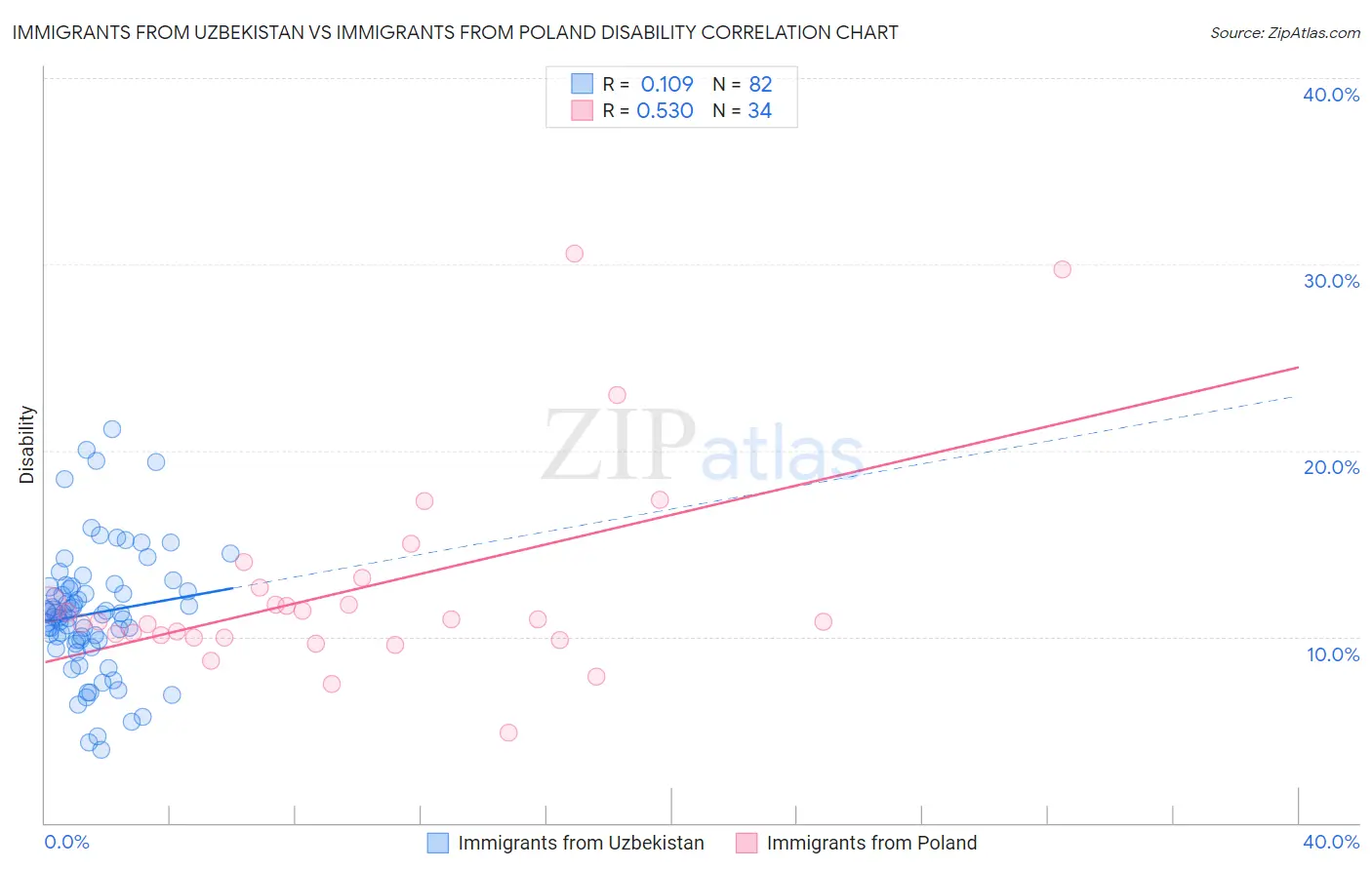 Immigrants from Uzbekistan vs Immigrants from Poland Disability