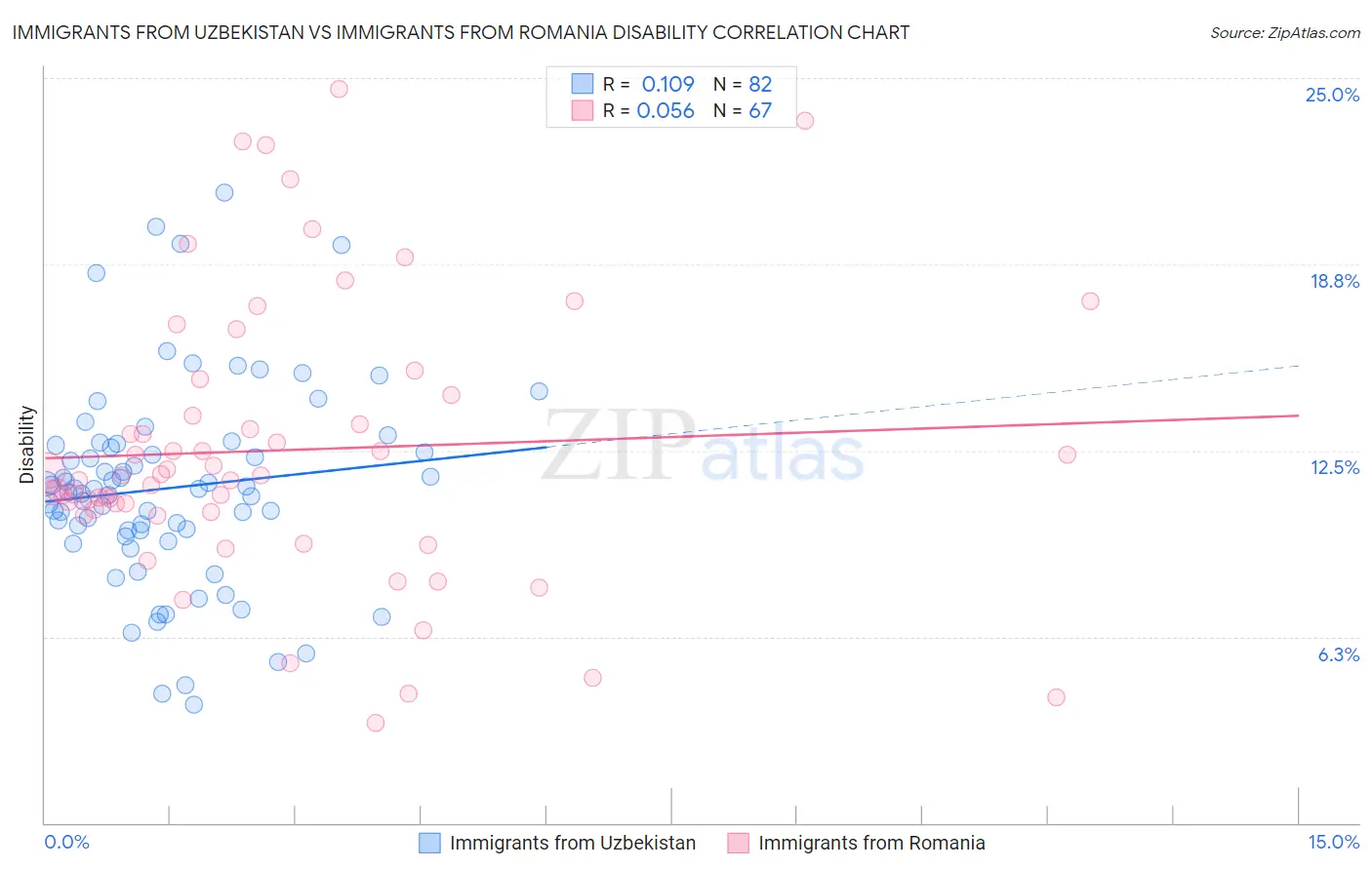 Immigrants from Uzbekistan vs Immigrants from Romania Disability