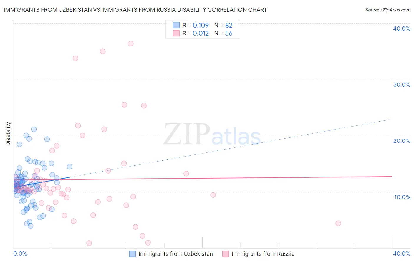 Immigrants from Uzbekistan vs Immigrants from Russia Disability
